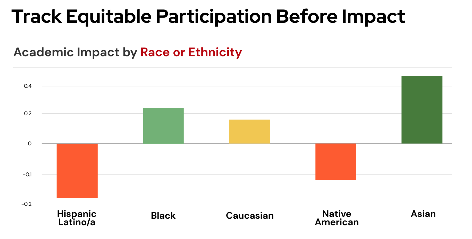 Equitable Participation