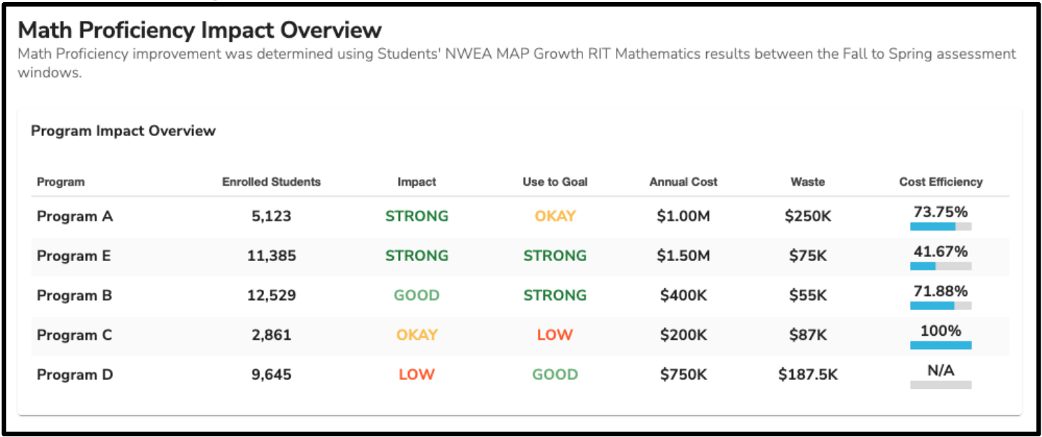 Table Snapshot of Impact, Implementation, Waste